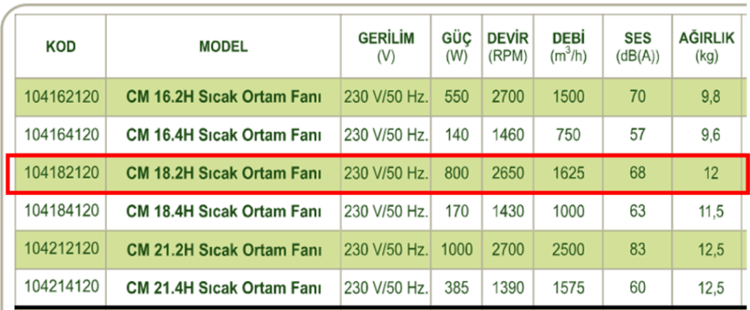 DÜNDAR CM 18.2H 3000 D/D 230 volt Monofaze Radyal Sıcak Ortam Fanı Teknik Değerler Tablosu